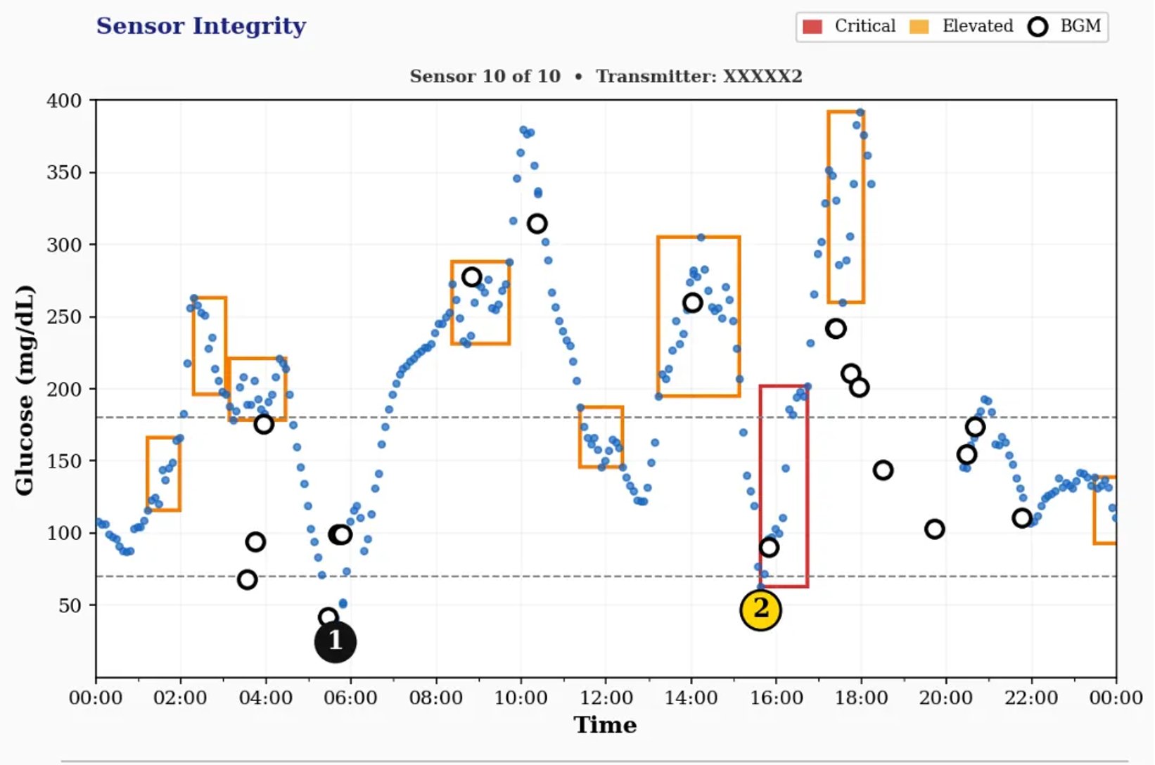 Jane Doe daily CGM report showing sensor noise clusters and subsequent hypoglycemic events