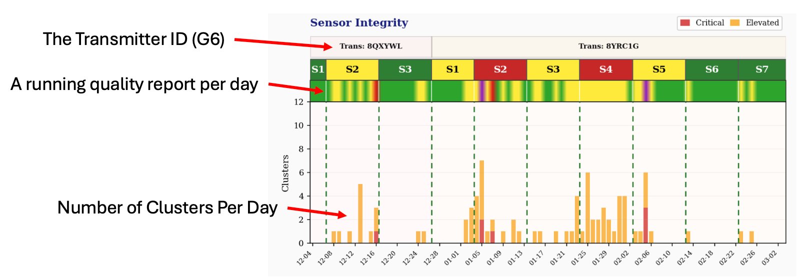 Sample CGM sensor integrity dashboard showing sensor quality bands and daily cluster counts
