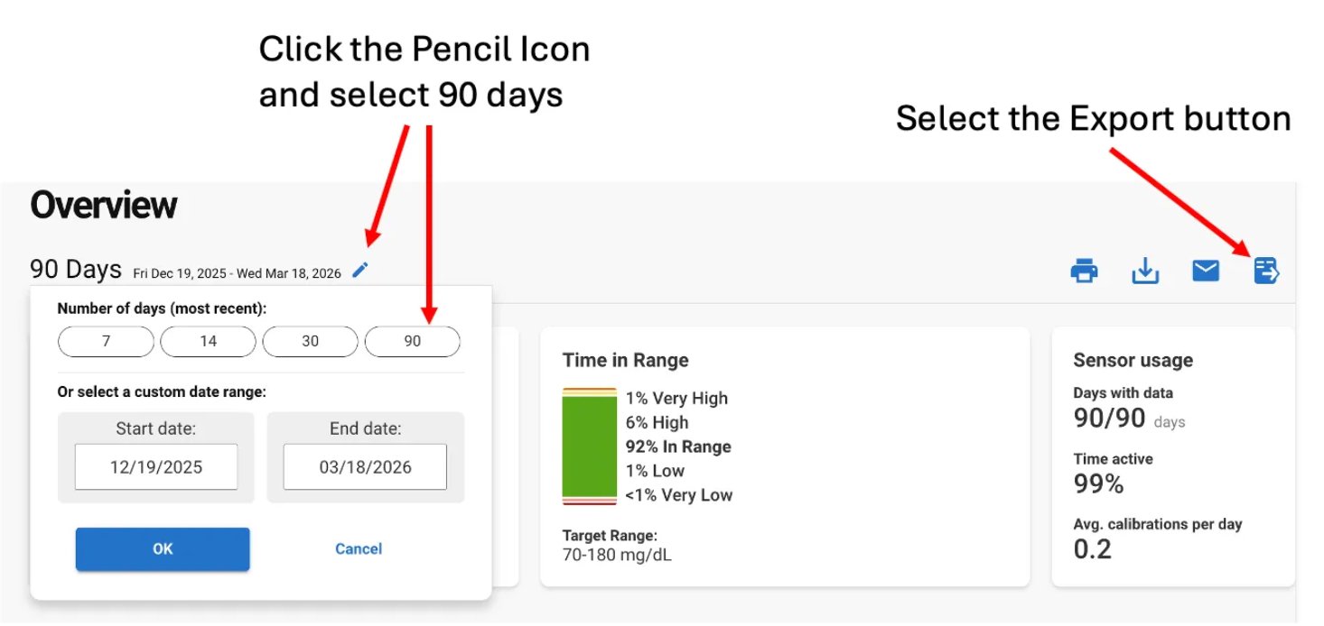 Dexcom Clarity patient portal showing how to select 90 days and click the Export button