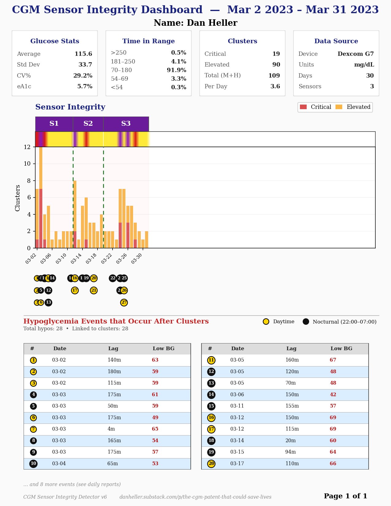 Sample CGM sensor integrity dashboard showing 30-day cluster history across three sensors